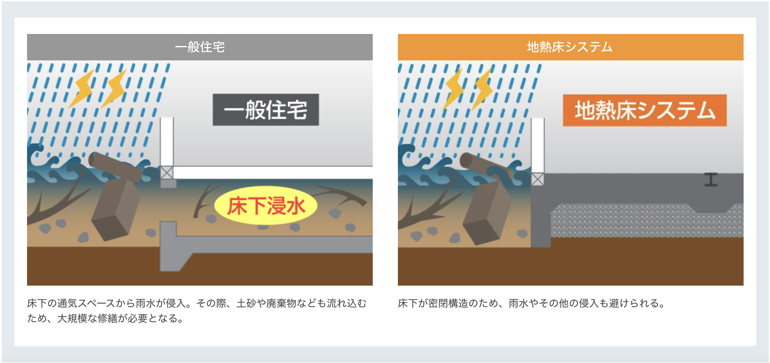 ユニバーサルホームメリット2床下がないので、豪雨・洪水・津波に強い