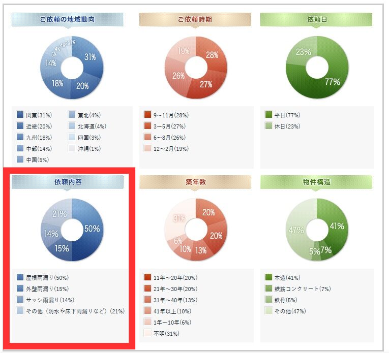 雨漏り修理110番依頼傾向