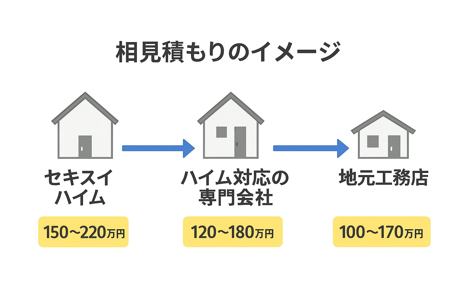 セキスイハイムのお風呂リフォーム費用は?相場と高い理由・費用を抑える方法を解説